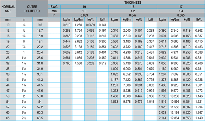 Mild Steel Pipe Schedule Chart