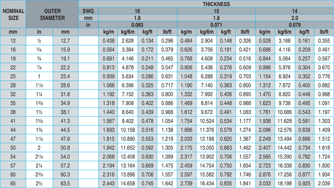 Carbon Steel Pipe Chart